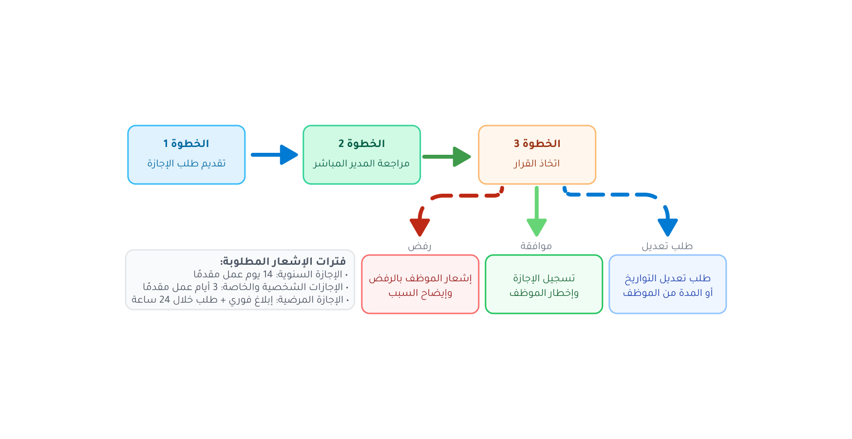 مخطط عملية طلب الإجازة